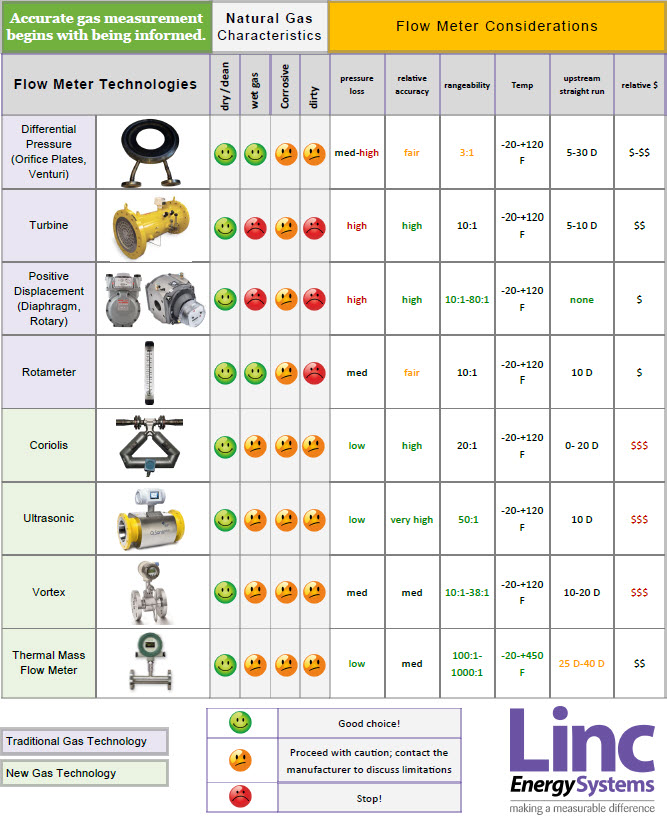 Flow Meter Selection Chart