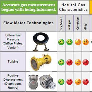 Flow Meter Selection Chart