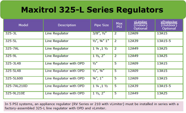 maxitrol Line Pressure Regulators