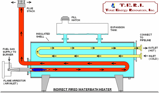 flow pipe fluid how in vertical water fired bath Horizontal indirect heaters and