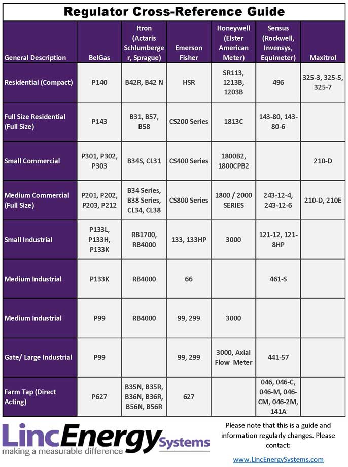 Natural Gas Regulator Sizing Chart