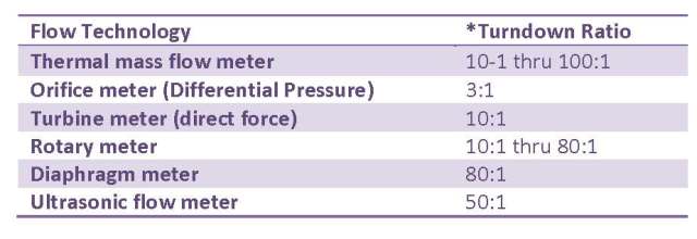 turndown ratio