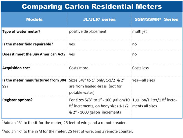 Carlon water meter types