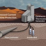 Global GPT Thermoelectric Generators (TEGs)