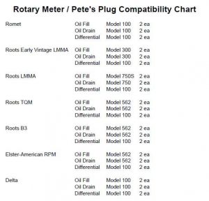 pete plug model compatability rotary meter