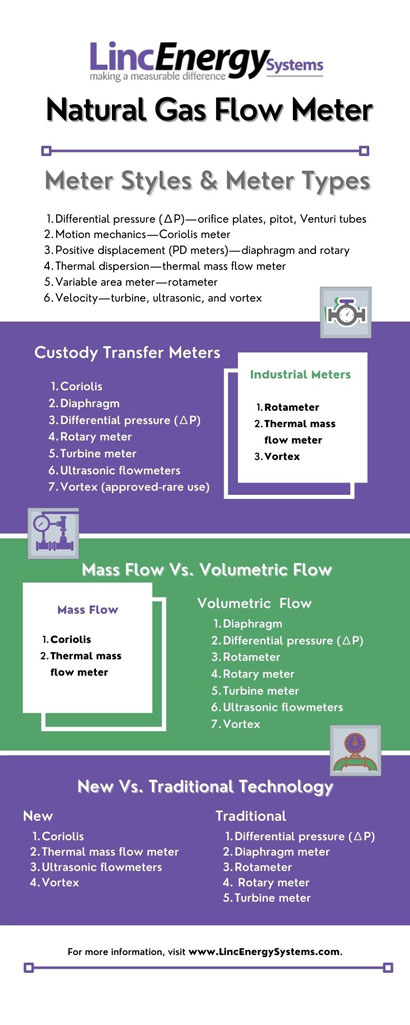 natural gas meter styles and types infographics