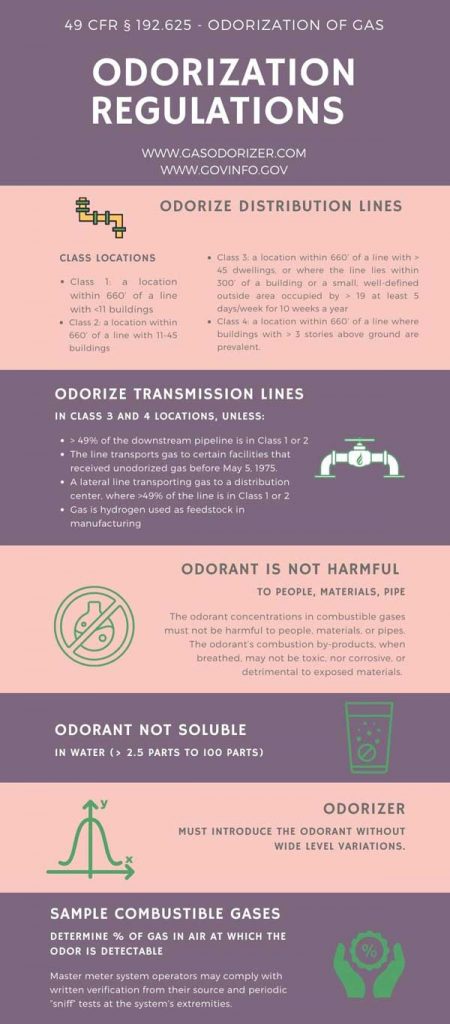 odorant regulations natural gas odorization requirements infographic