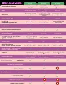 GPL odorizer model comparison